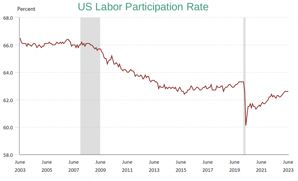 Labor participation for men and women shows people leaving the workforce