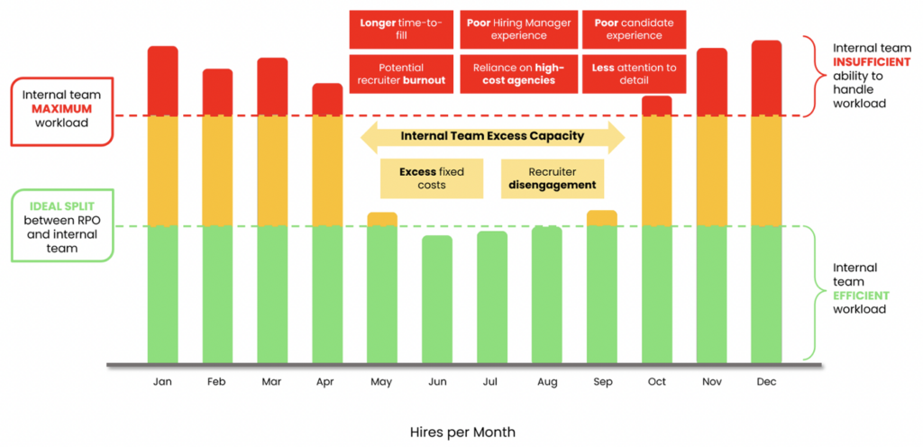 Graph showing how RPO can support recruiting capacity